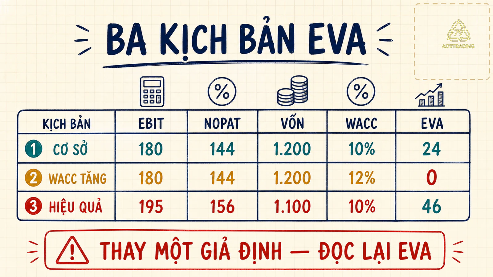 Ba hàng Google Sheets so EVA cơ sở, kịch bản WACC tăng và kịch bản hiệu quả