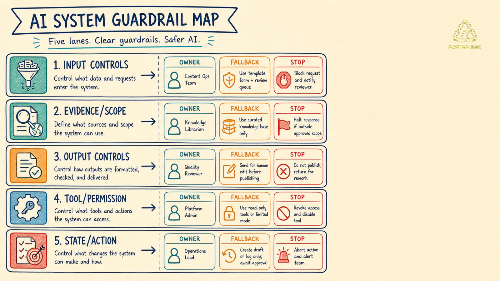 Guardrail map trên input output tool permission state và fallback