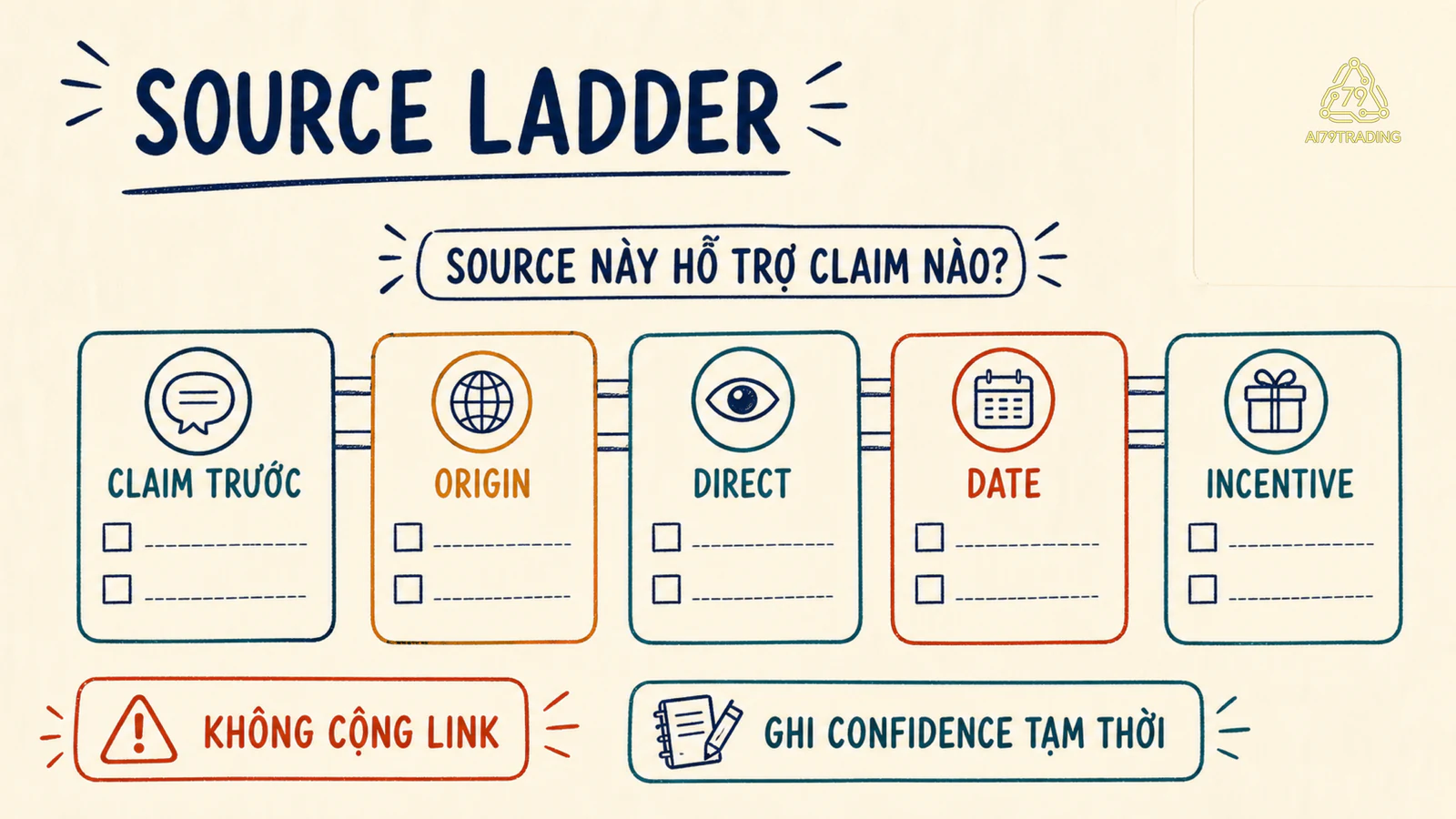 Source ladder cho một claim, gồm Primary, Direct, Date, Incentive và Confidence