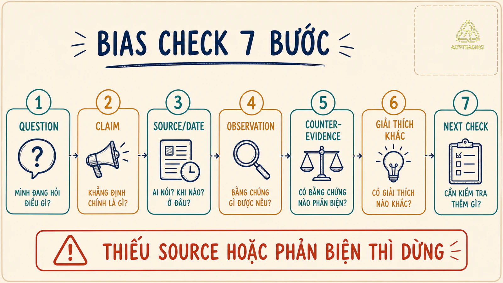 Checklist bảy bước từ claim qua counter-evidence tới stop gate trước khi viết conclusion