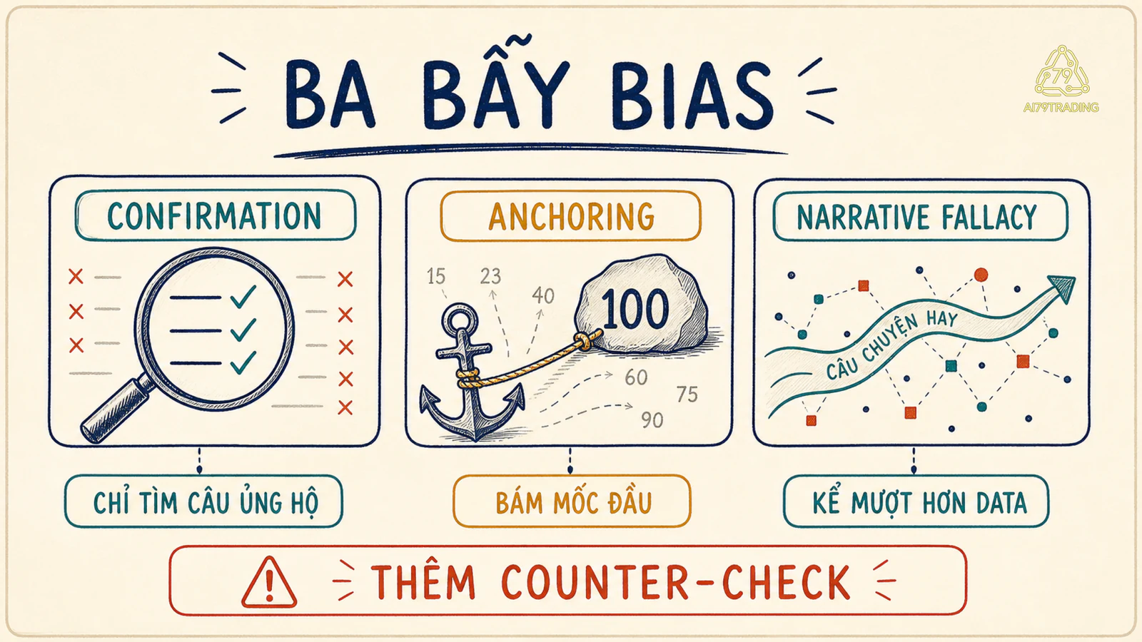 Ba bẫy Confirmation, Anchoring và Narrative Fallacy cùng cách đặt counter-check