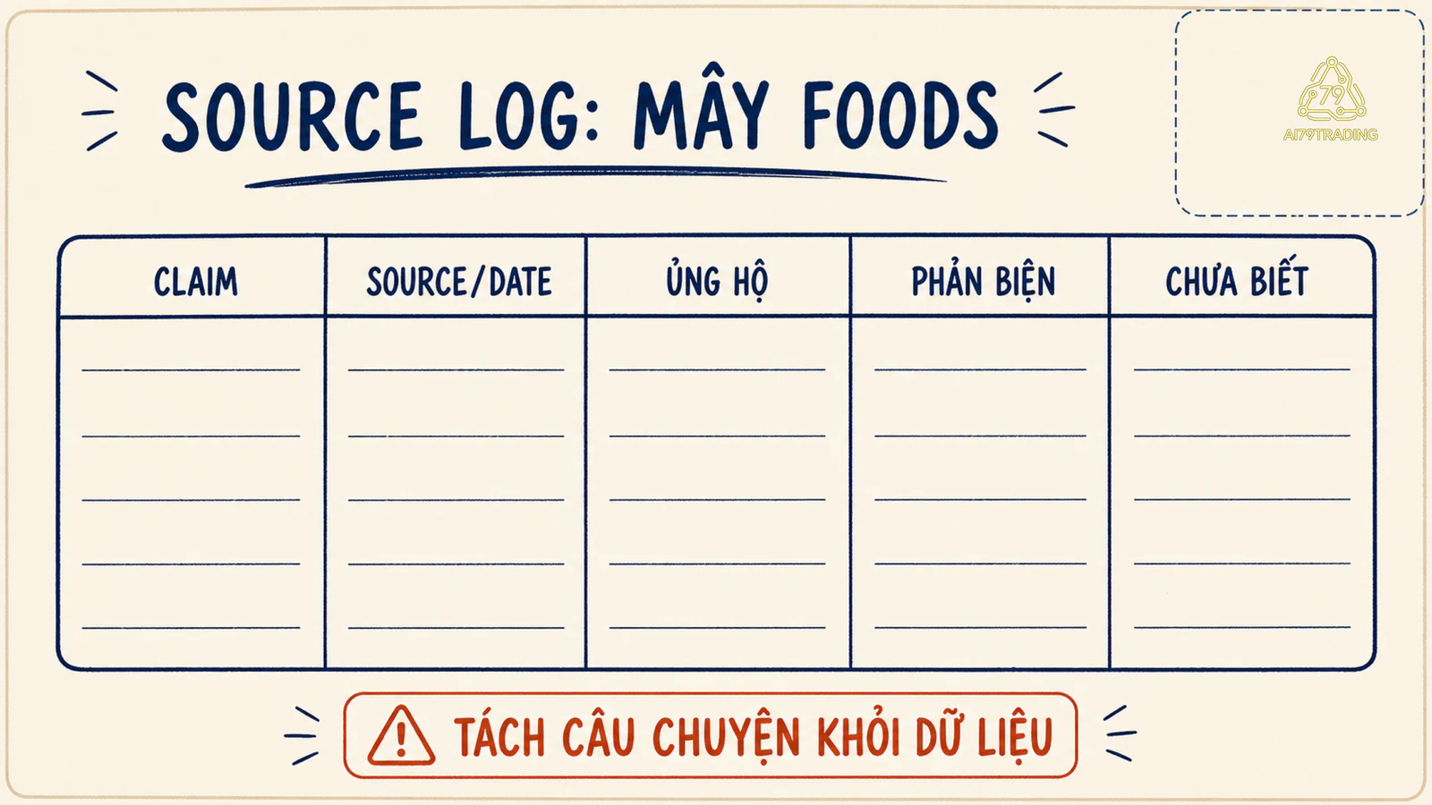 Source log Mây Foods tách claim, source, evidence support, counter-evidence và phần chưa biết