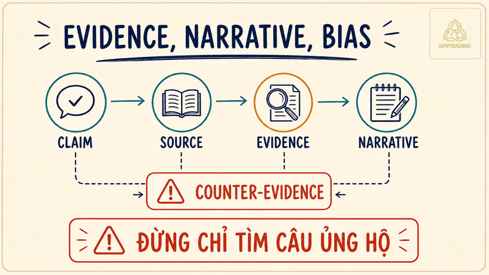 Sơ đồ phân biệt Claim, Source, Evidence, Narrative và Counter-evidence