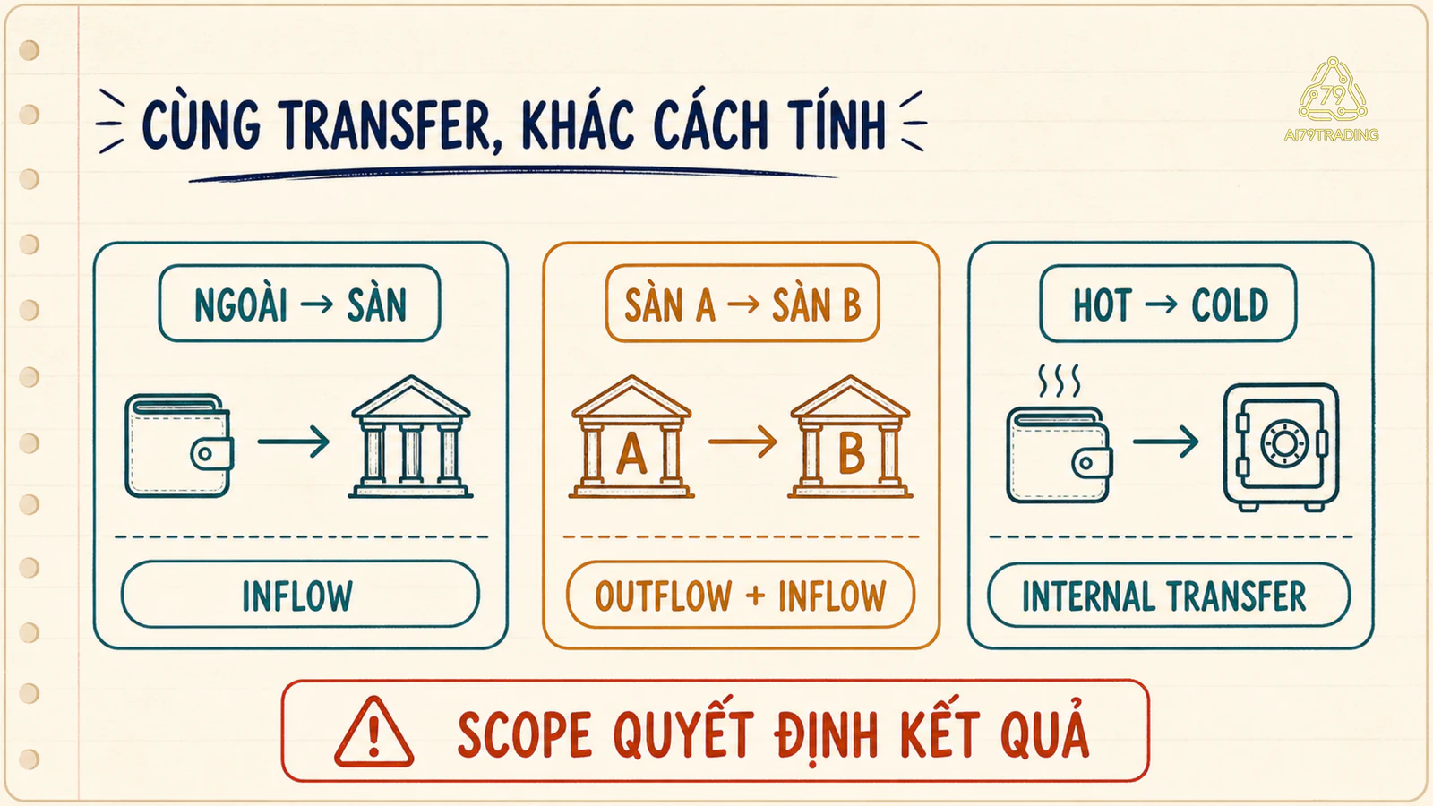 Sơ đồ các route từ ví ngoài vào sàn, giữa hai sàn và chuyển hot wallet sang cold wallet nội bộ