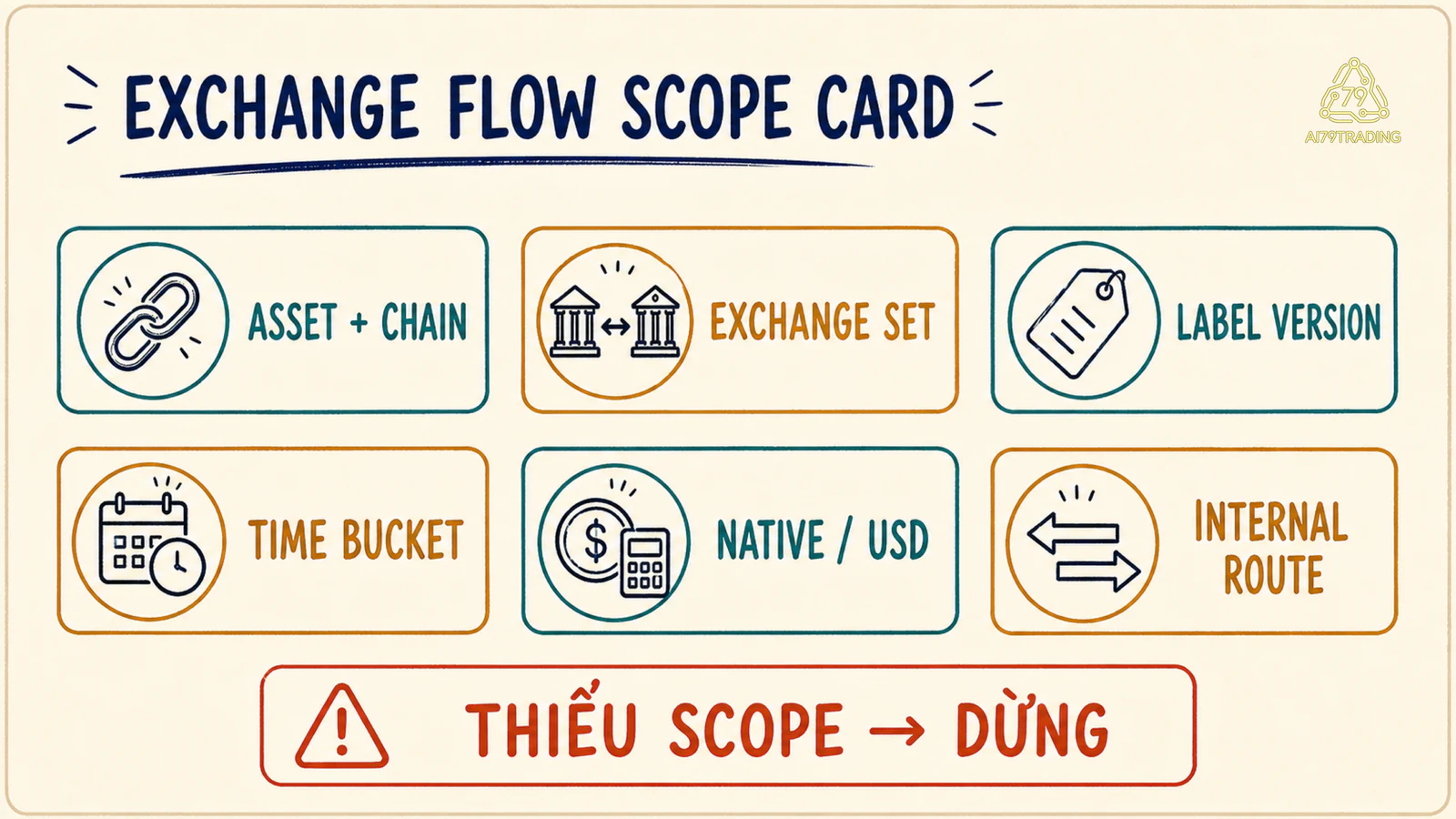 Phiếu Exchange Flow Scope Card gồm asset, chain, exchange set, label, time bucket và unit