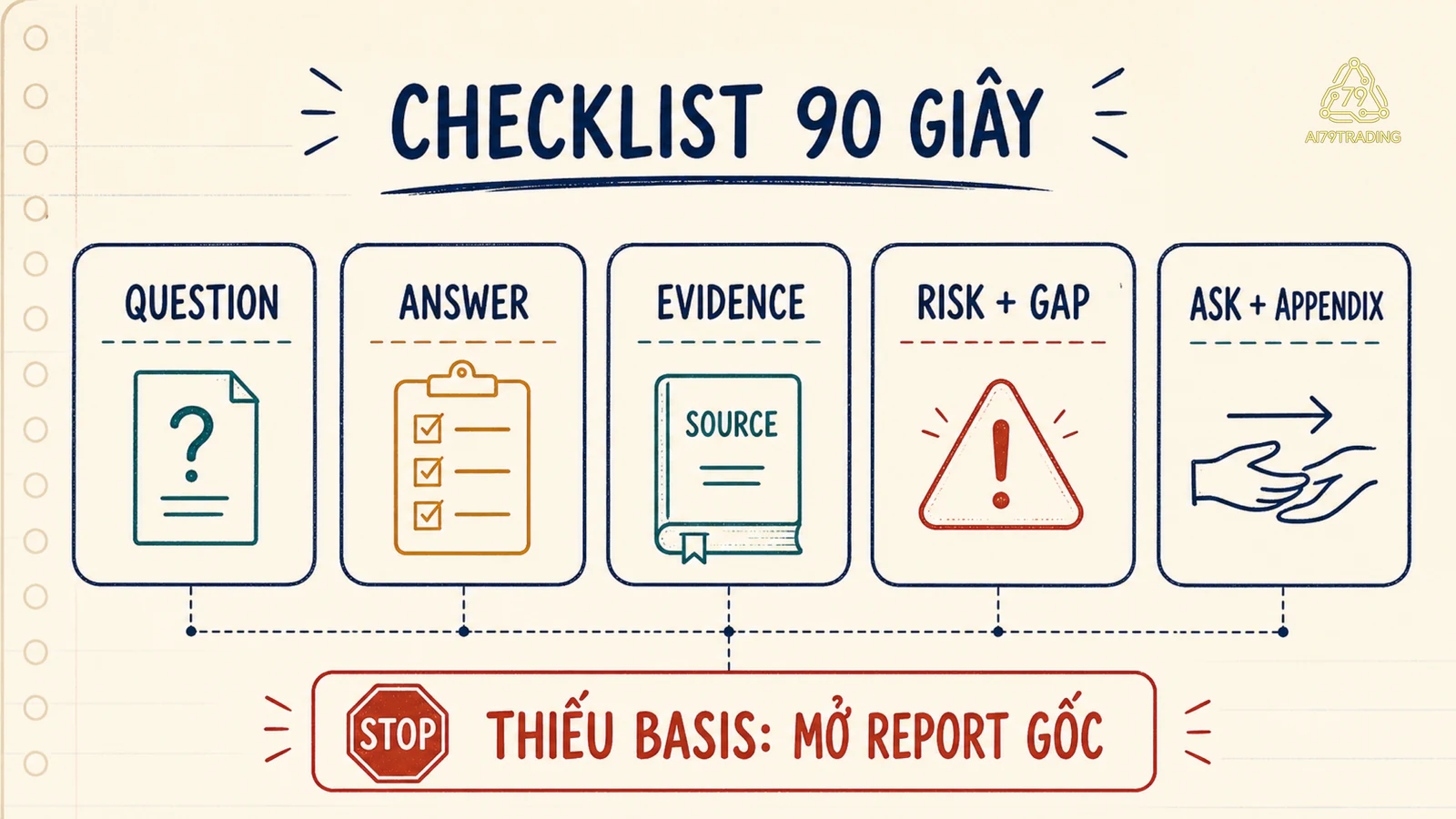 Checklist 90 giây gồm headline, evidence, risk, ask, appendix và stop gate