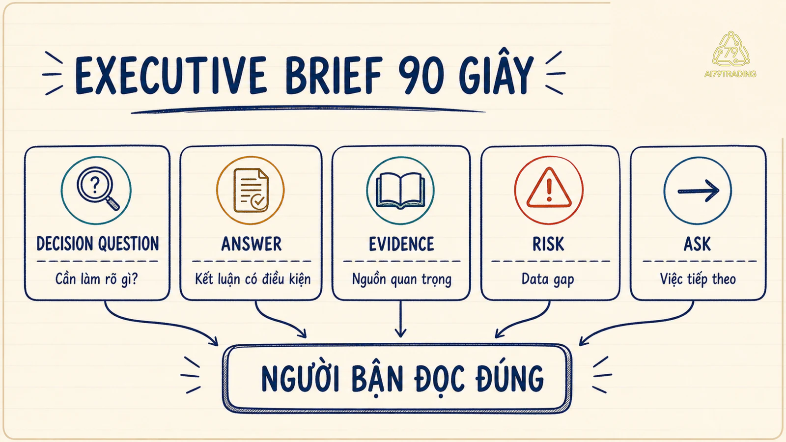 Sơ đồ năm khối decision question, answer, evidence, risk và ask của executive research brief