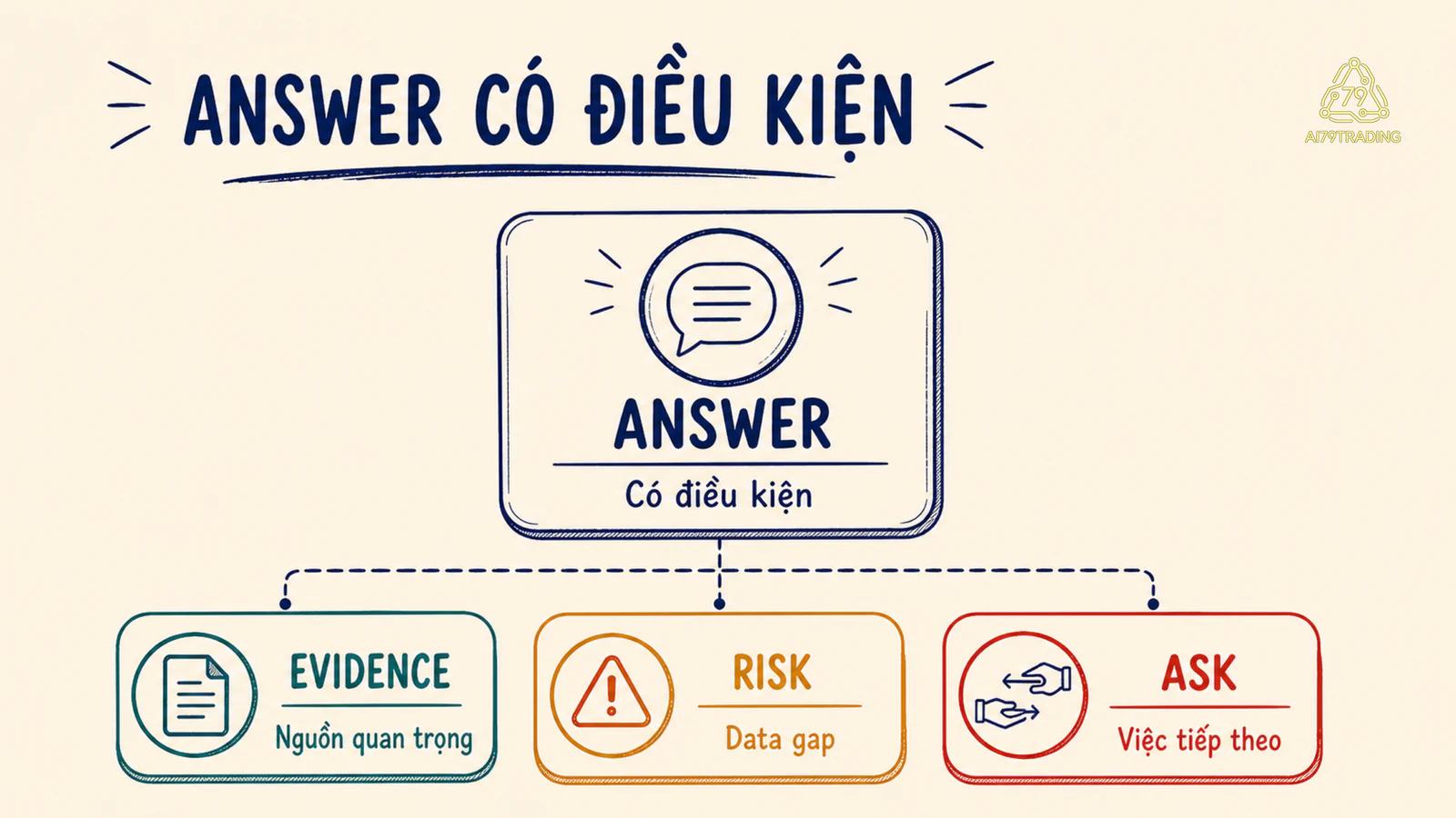 Sơ đồ answer đứng giữa evidence, risk và ask, không tách rời khỏi scope