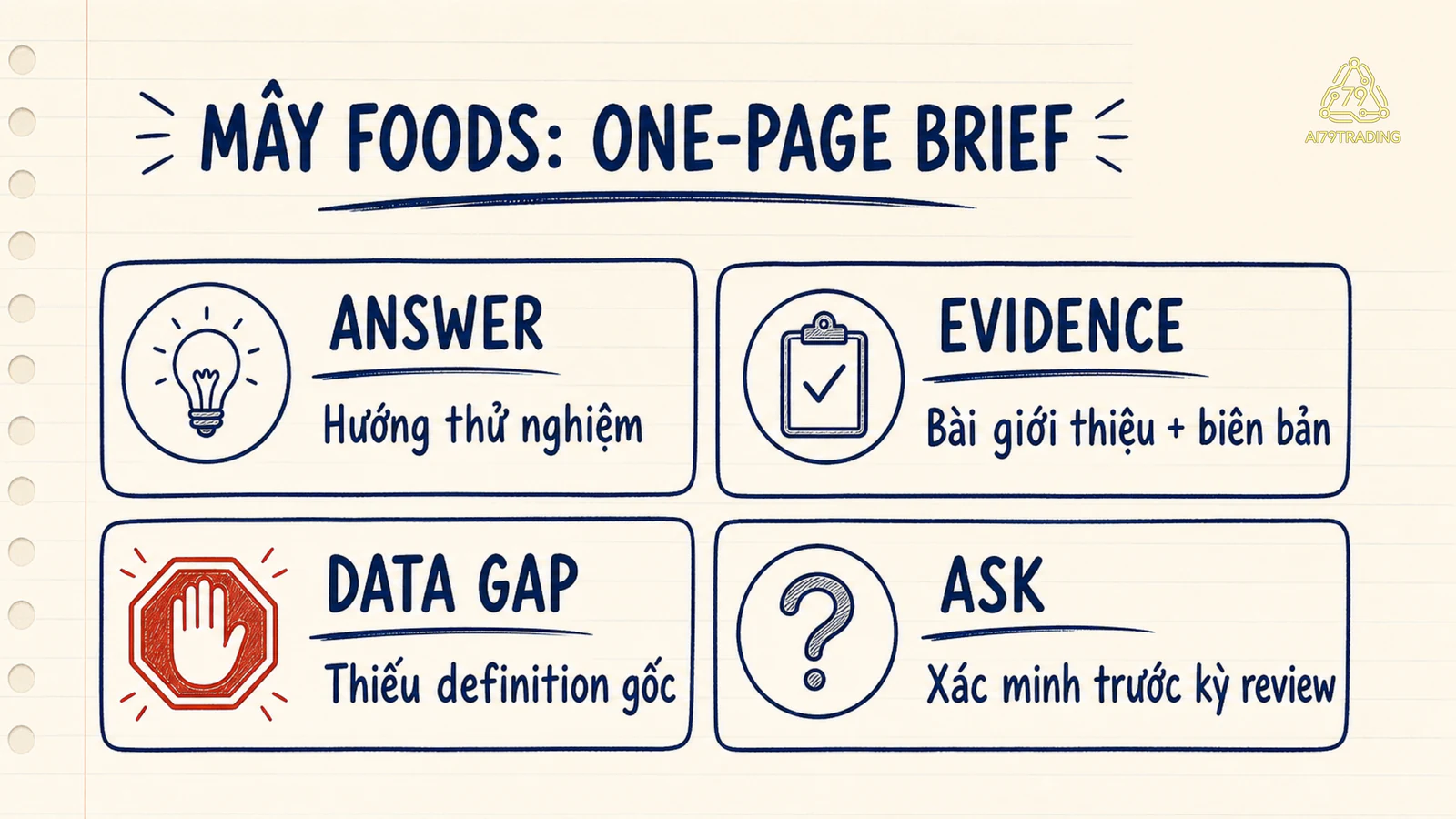 Brief giả Mây Foods một trang, có answer, evidence, data gap và ask