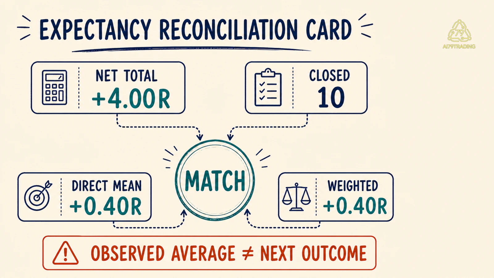 Expectancy Reconciliation Card với net total cộng 4R, 10 closed và hai cách tính cùng cộng 0.40R