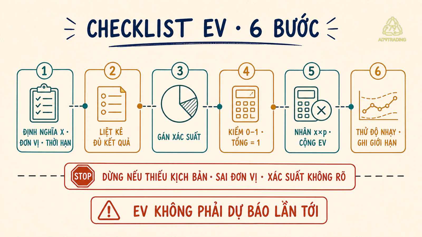 Checklist sáu bước tính và kiểm tra giá trị kỳ vọng