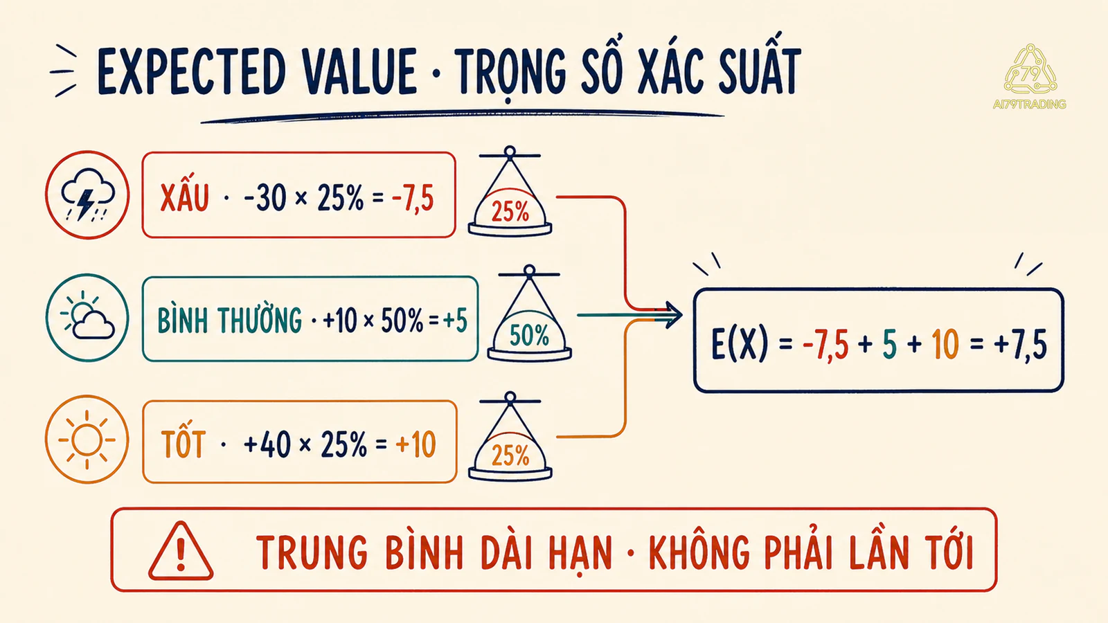 Ba kết quả được cân theo xác suất để tạo giá trị kỳ vọng