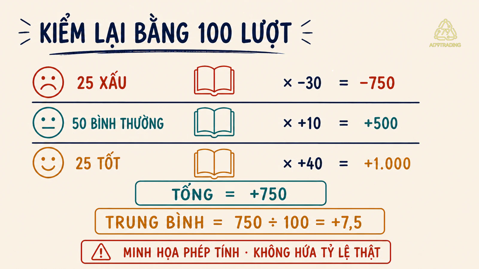 Bảng một trăm lượt giả định kiểm lại giá trị kỳ vọng