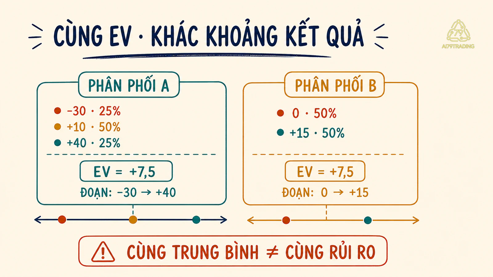Hai phân phối cùng giá trị kỳ vọng nhưng khác khoảng kết quả