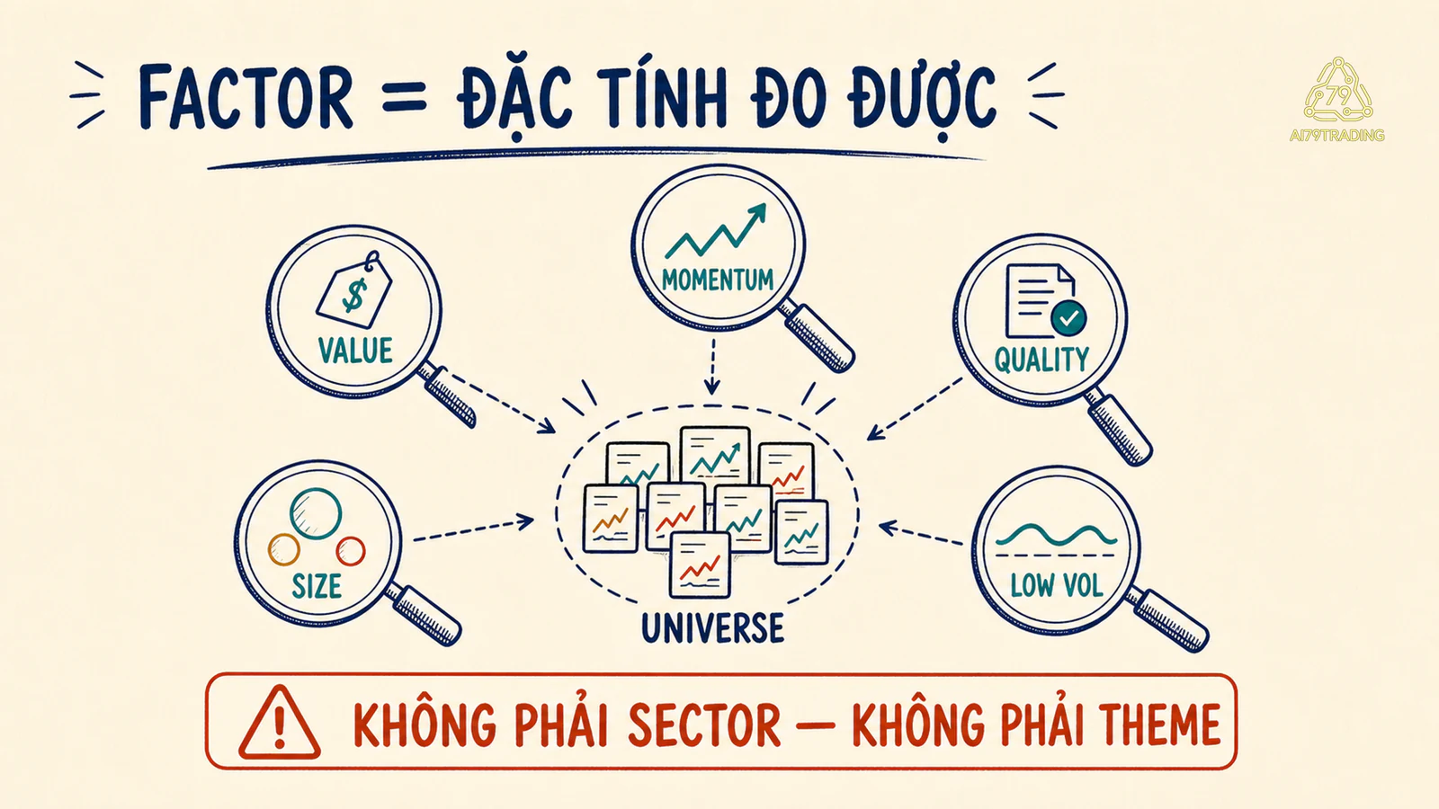 Minh họa universe cổ phiếu qua năm lăng kính factor đo được