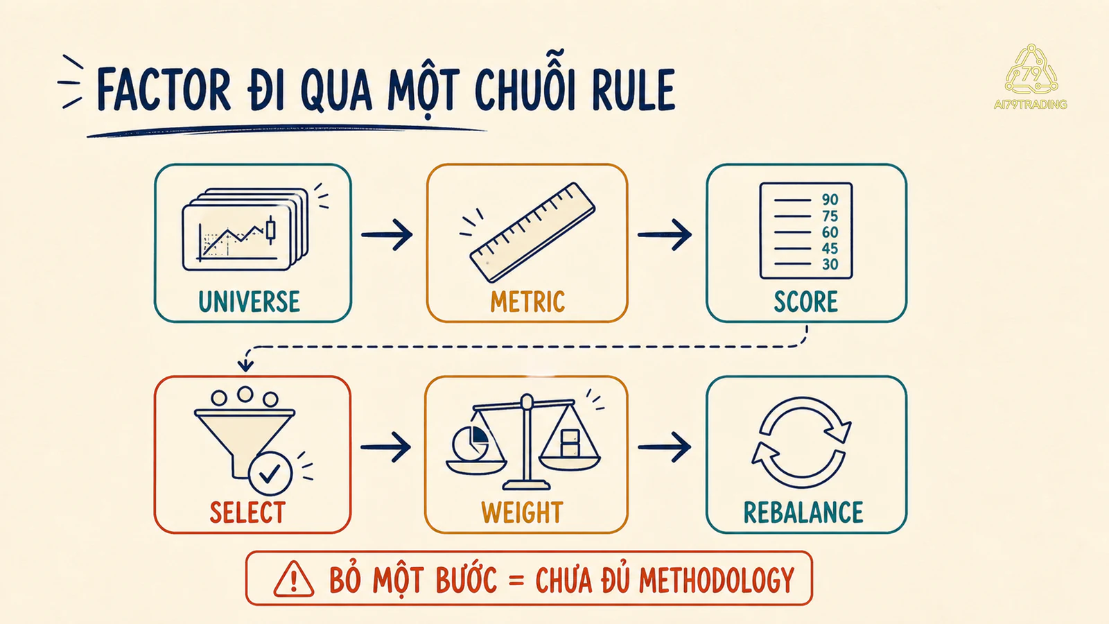 Quy trình từ universe, metric, score đến chọn, phân bổ và cân bằng lại