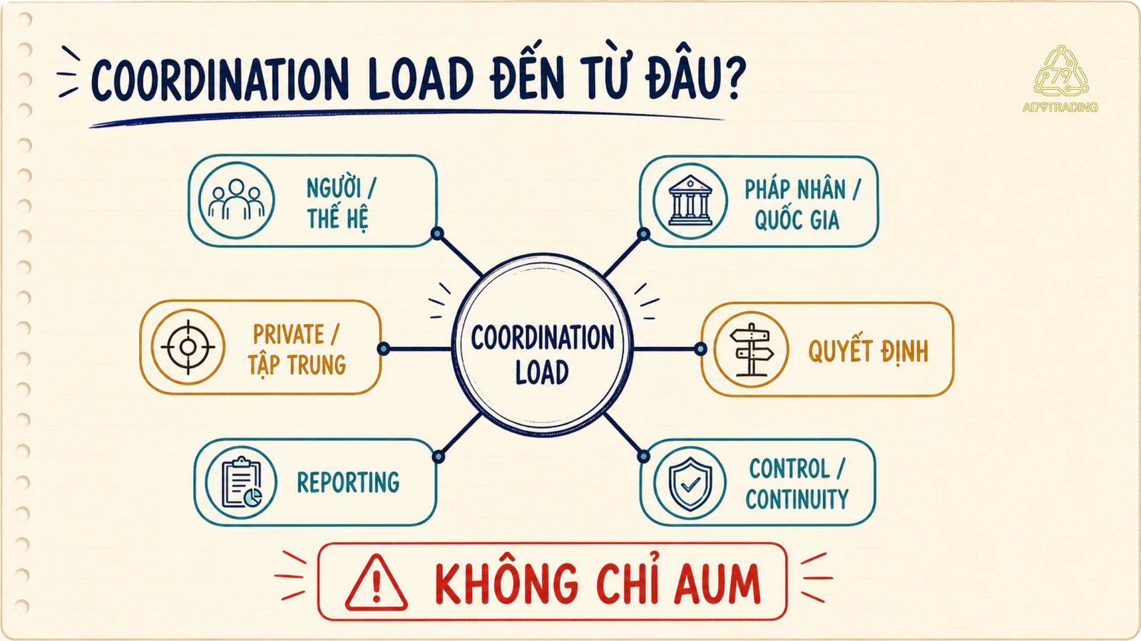 Sáu nguồn tạo coordination load khi đánh giá nhu cầu Family Office