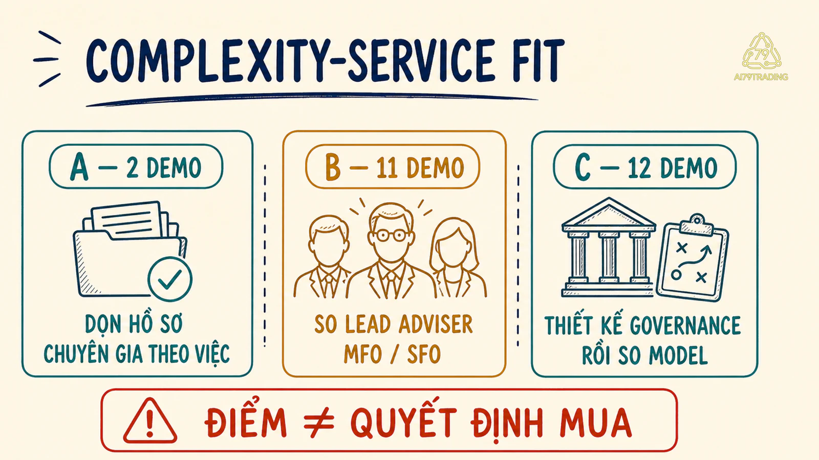 Thẻ so sánh Complexity Service Fit của ba gia đình giả định
