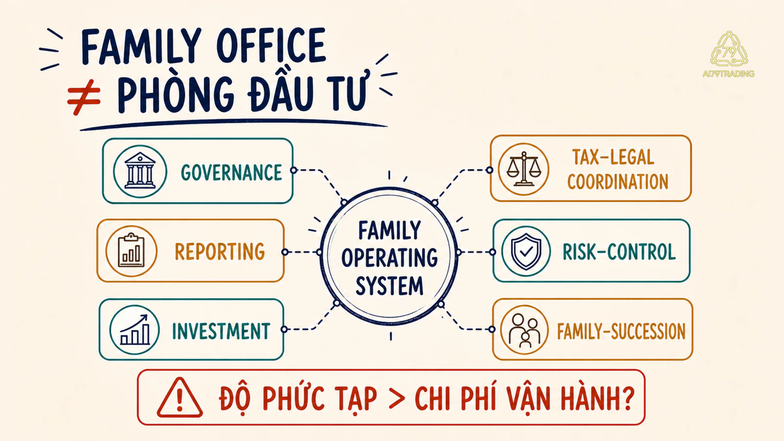 Sơ đồ Family Office như hệ điều hành phối hợp sáu chức năng gia đình