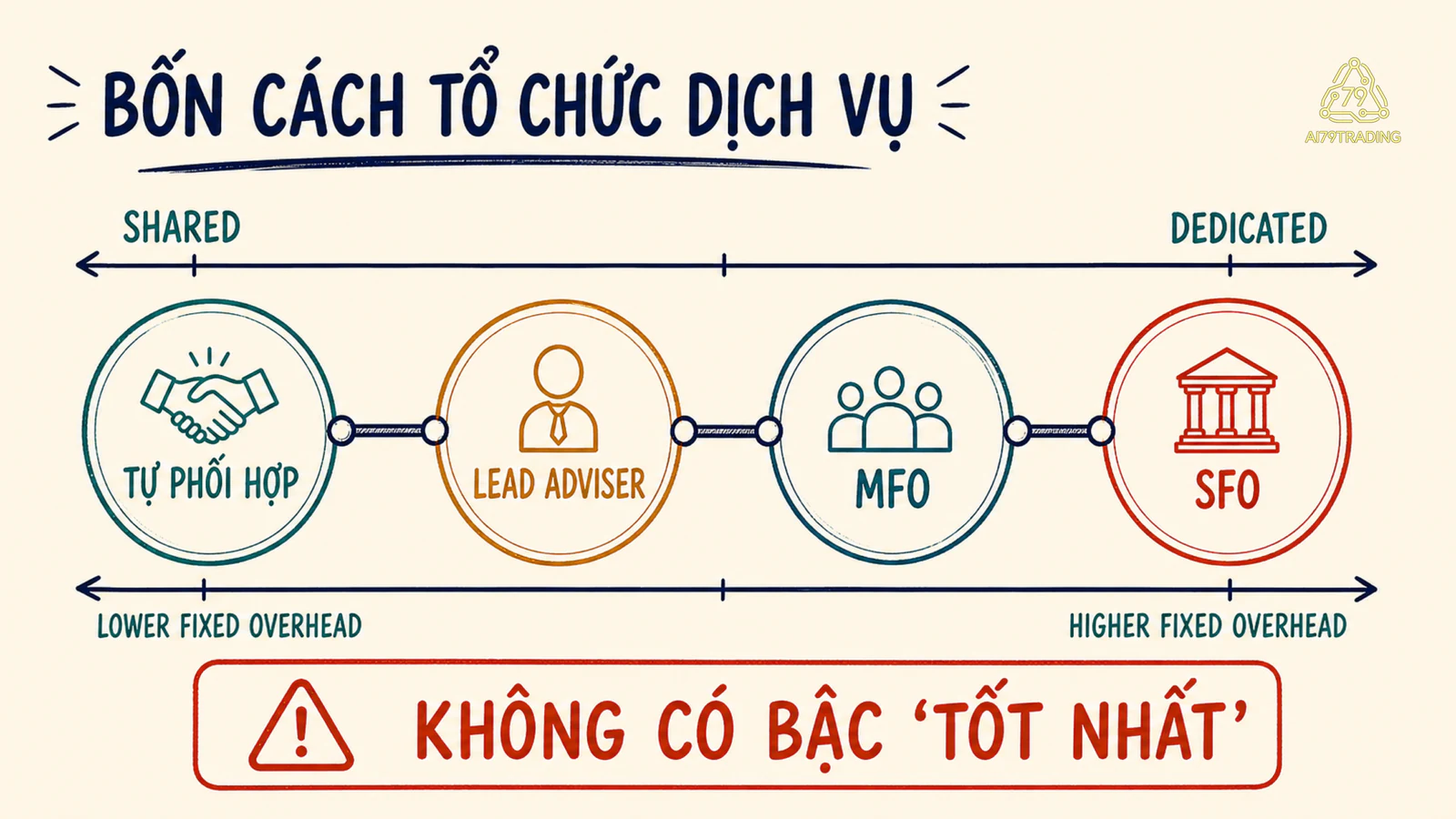 Bốn mô hình cung cấp dịch vụ Family Office theo mức độ chuyên biệt và chi phí cố định