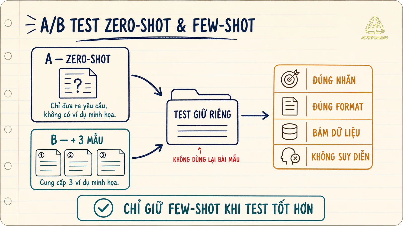 A/B test zero-shot và few-shot trên cùng bộ test giữ riêng