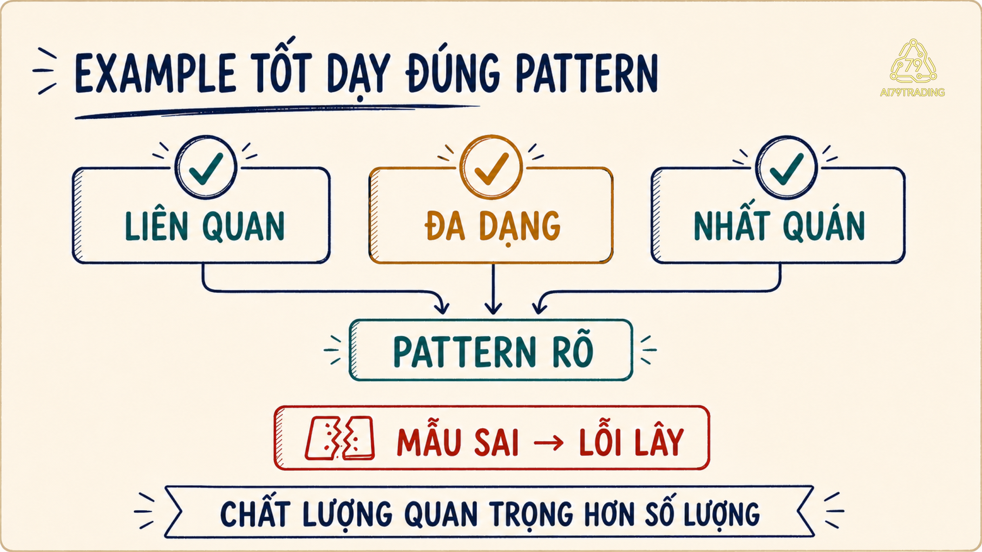 Ba tiêu chí example tốt và cảnh báo mẫu sai truyền lỗi