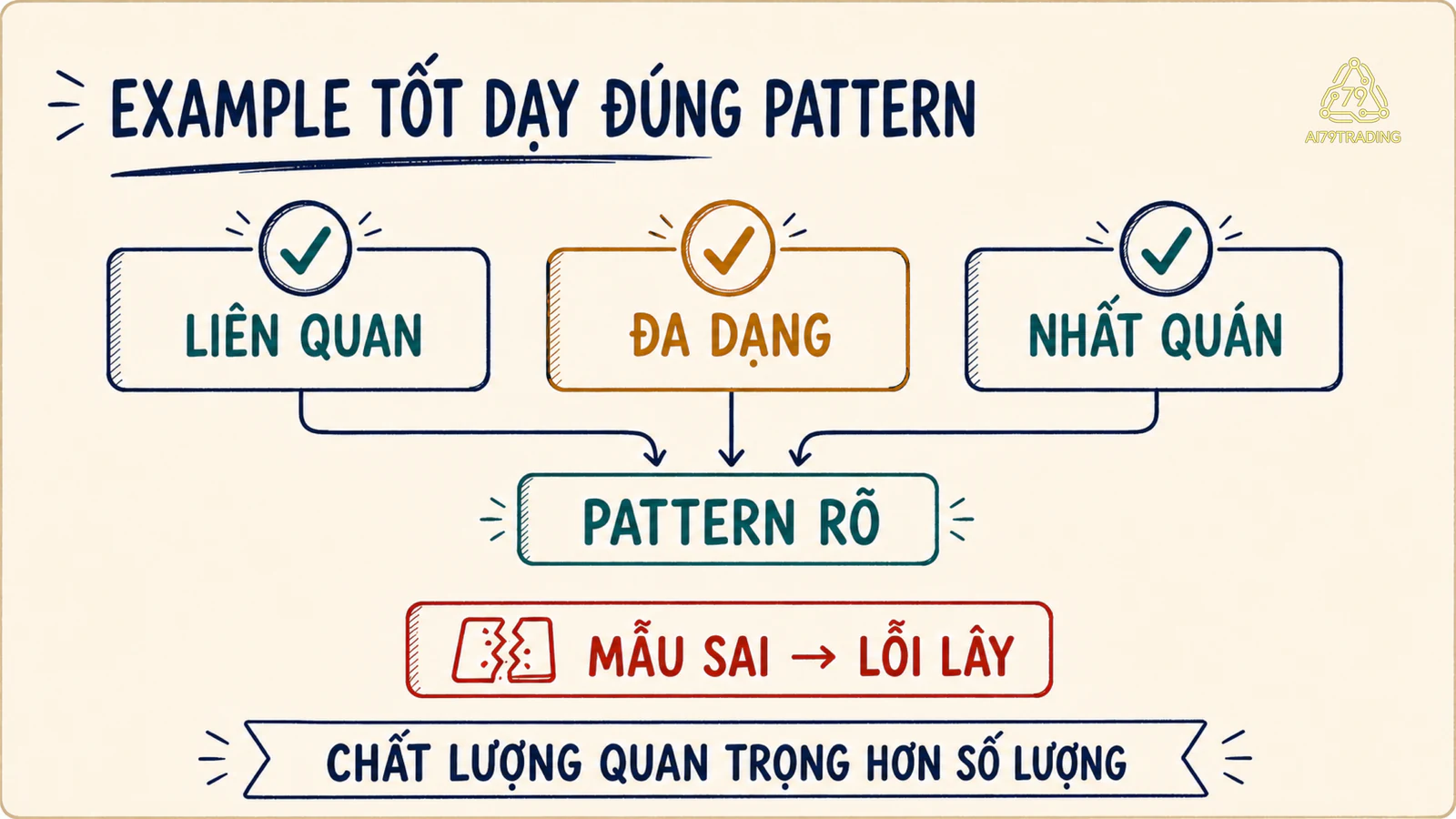 Ba tiêu chí example tốt và cảnh báo mẫu sai truyền lỗi