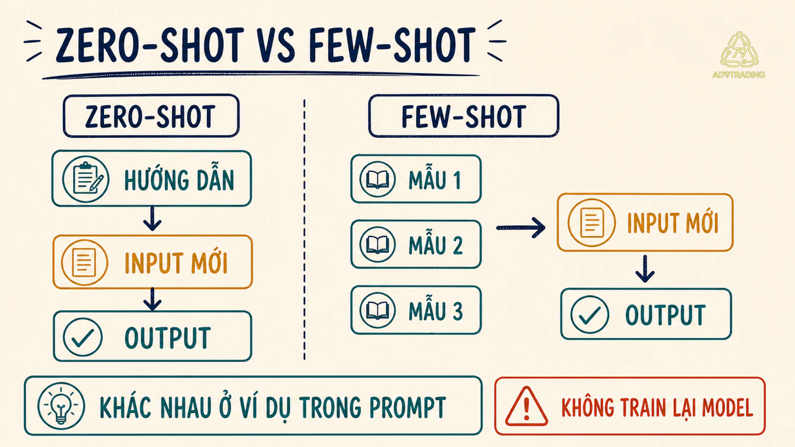 So sánh zero-shot không có ví dụ và few-shot có ba ví dụ trước input mới