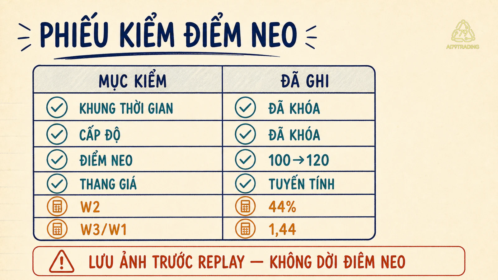 Phiếu kiểm điểm neo và phép tính Fibonacci