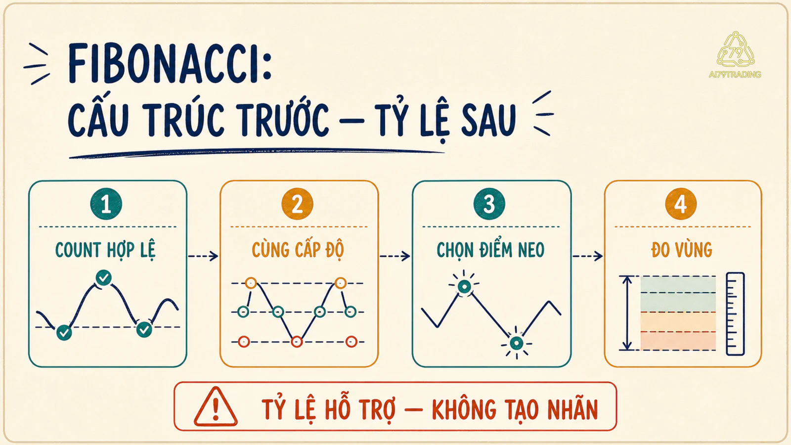 Quy trình dùng Fibonacci sau khi có cách đếm sóng hợp lệ