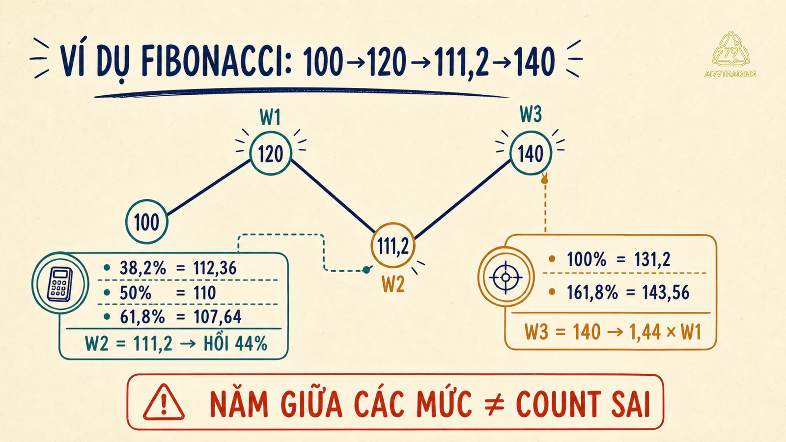Ví dụ tính Fibonacci cho W1 W2 W3 bằng dữ liệu giả