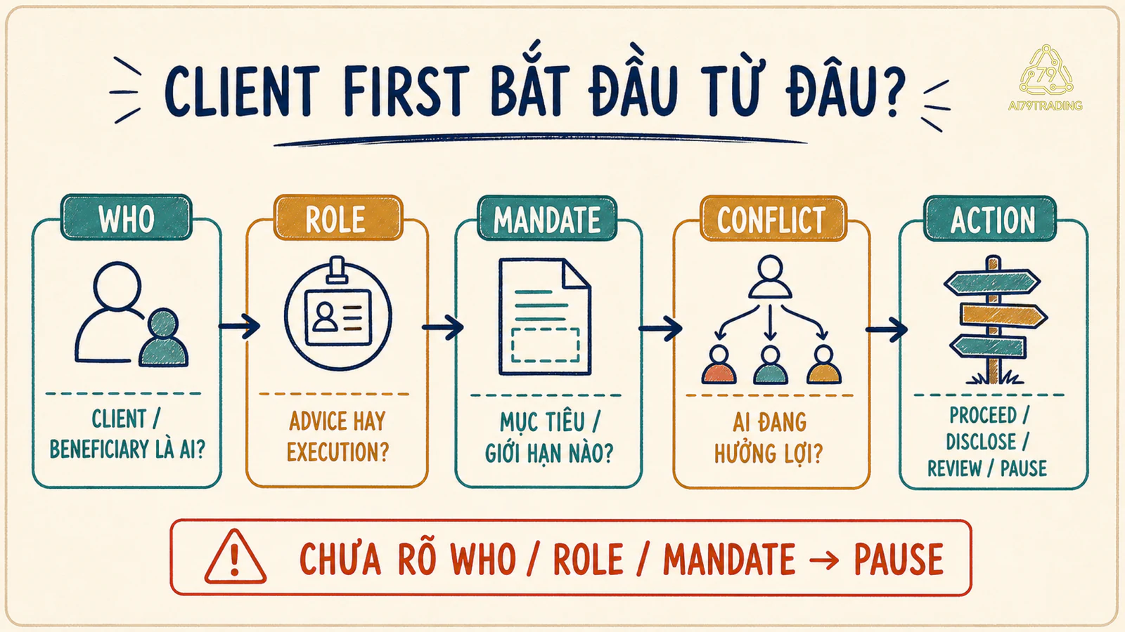 Sơ đồ năm cổng xác định khách hàng, vai trò, phạm vi, xung đột và hành động