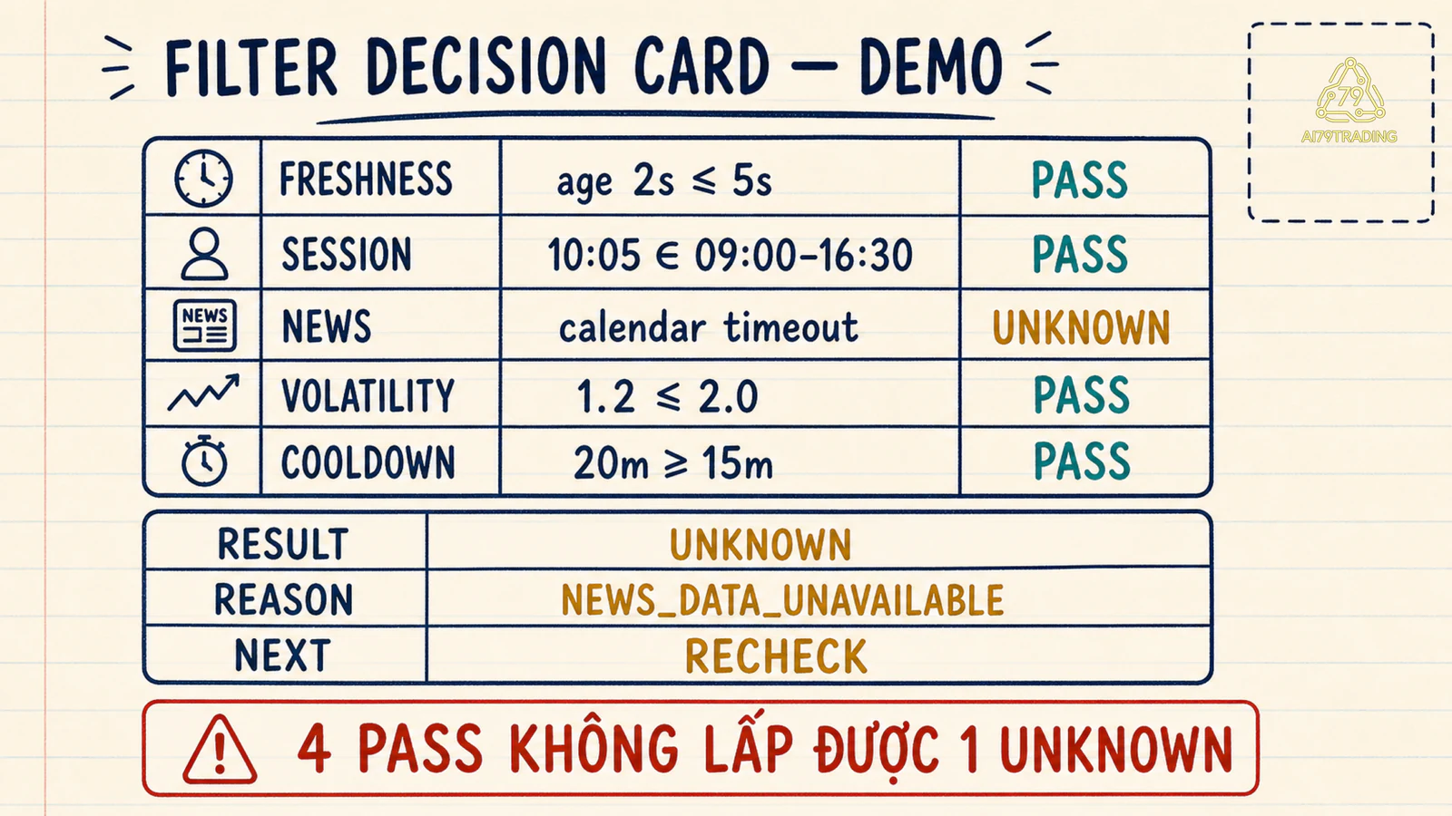 Filter Decision Card năm gate với News Unknown và kết quả Recheck