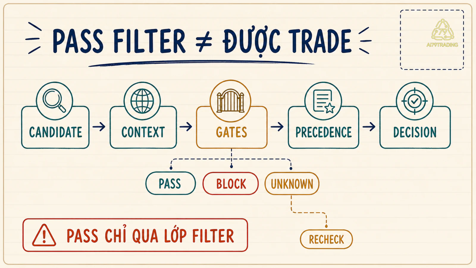 Pipeline Filter Engine Candidate Context Gates Precedence Decision với nhánh Unknown sang Recheck