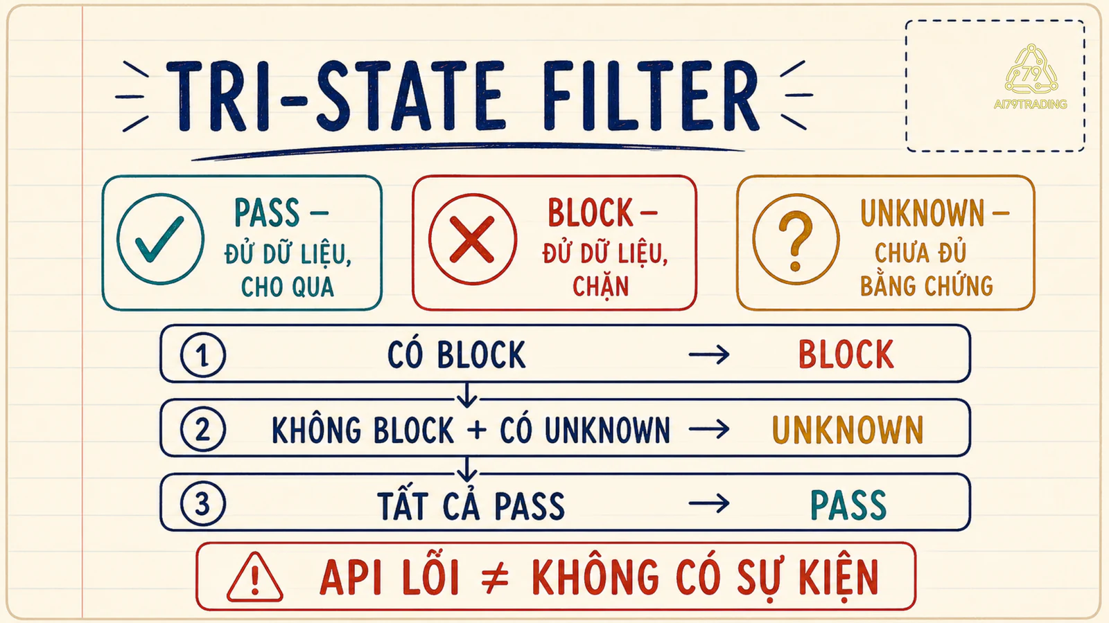 Bảng ba trạng thái Pass Block Unknown và quy tắc gộp theo thứ tự ưu tiên