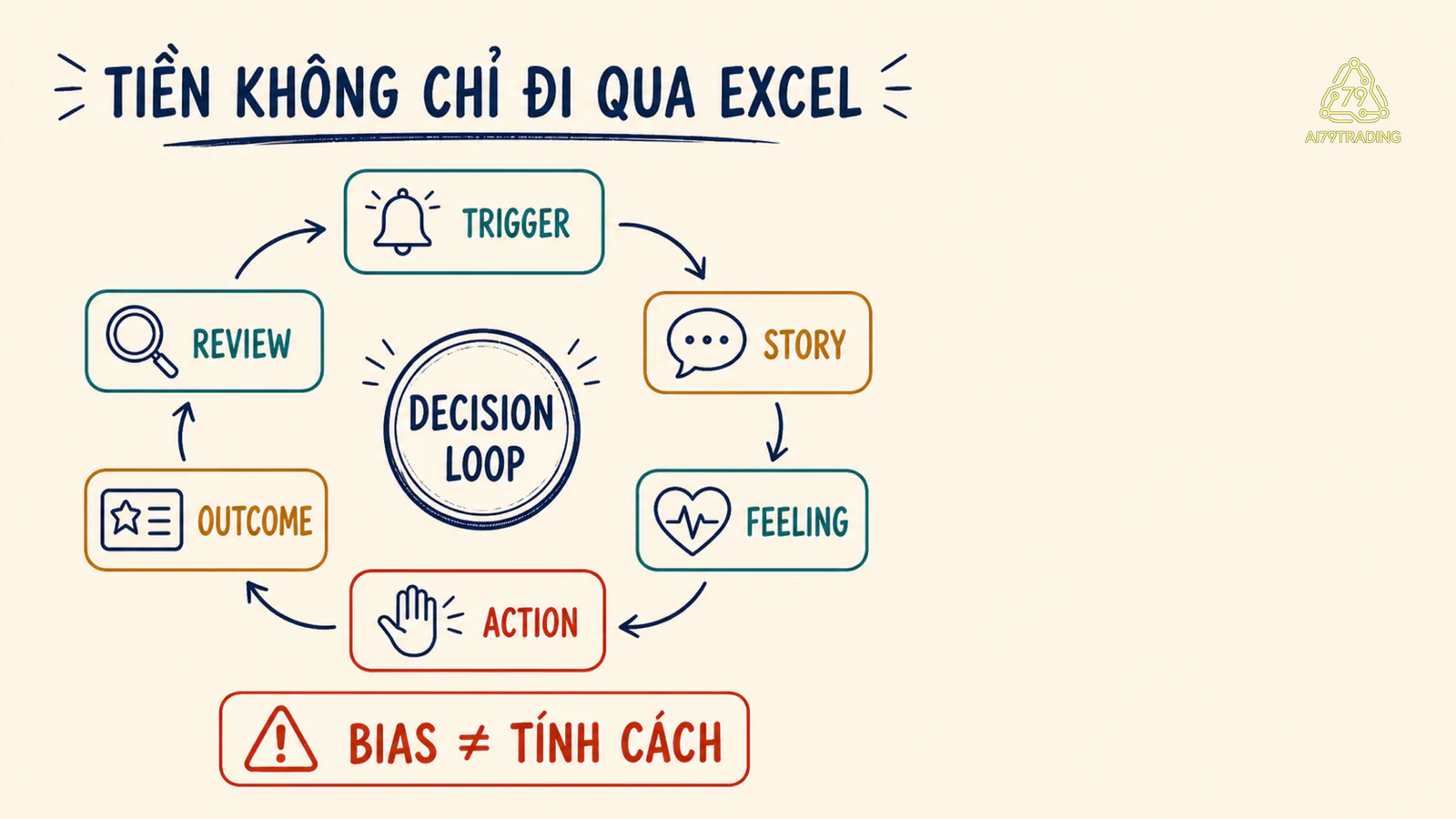 Vòng quyết định tài chính từ tín hiệu khởi động đến rà soát