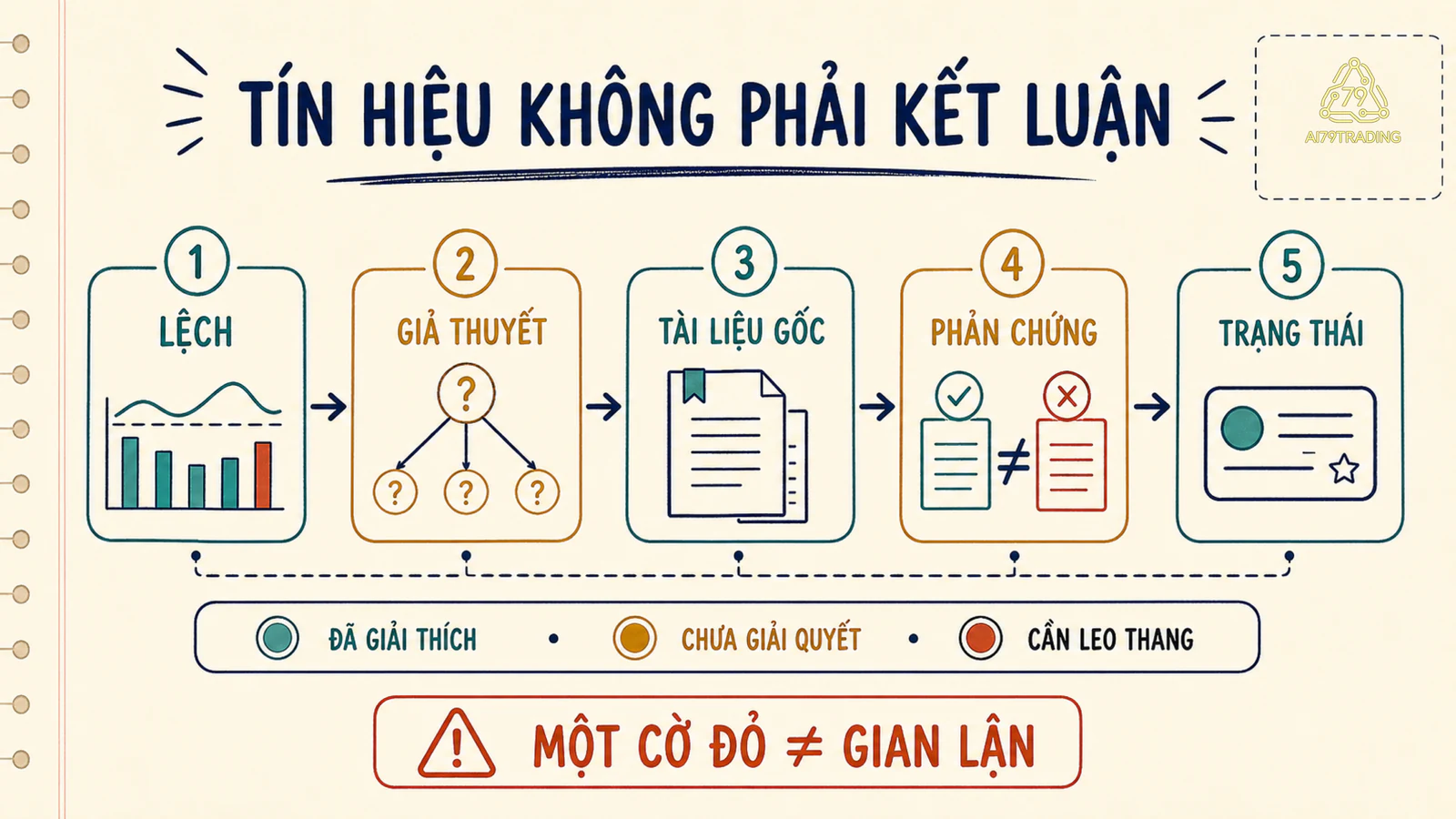 Thang năm bước từ tín hiệu lệch tới giả thuyết, tài liệu gốc, phản chứng và trạng thái xử lý