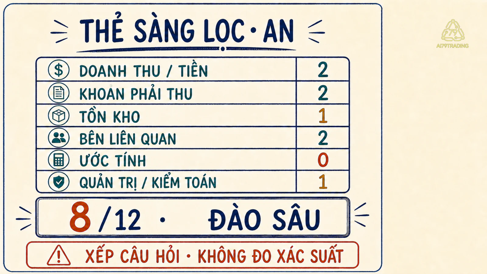 Thẻ phân loại sáu cụm tín hiệu của An với tổng 8 trên 12 và trạng thái đào sâu