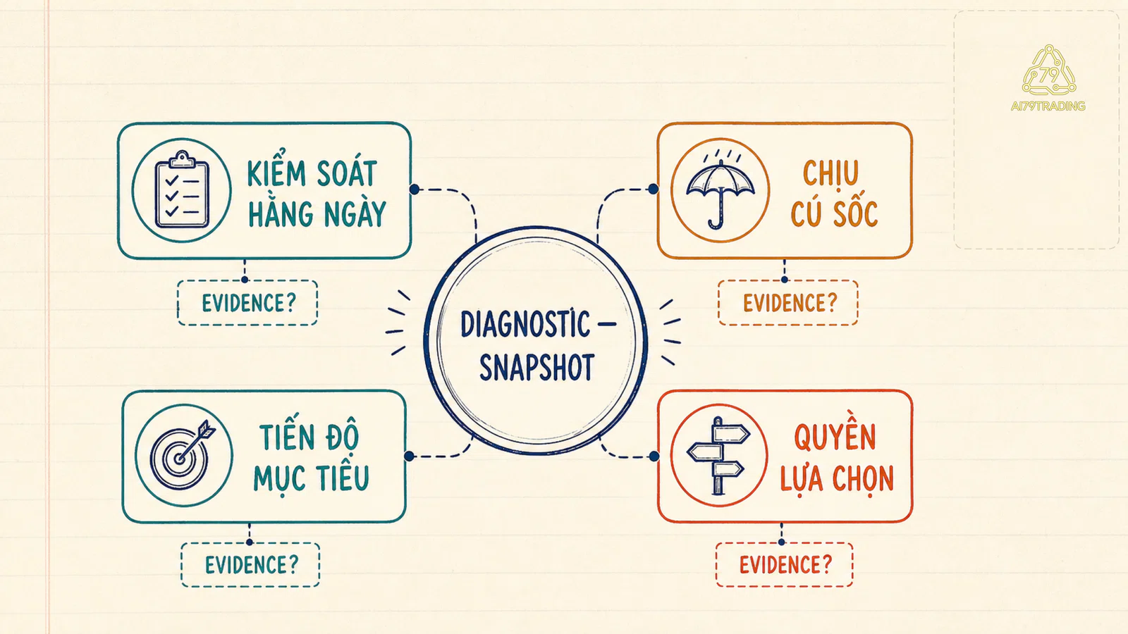 Bốn chiều của Financial Health Diagnostic trong một snapshot