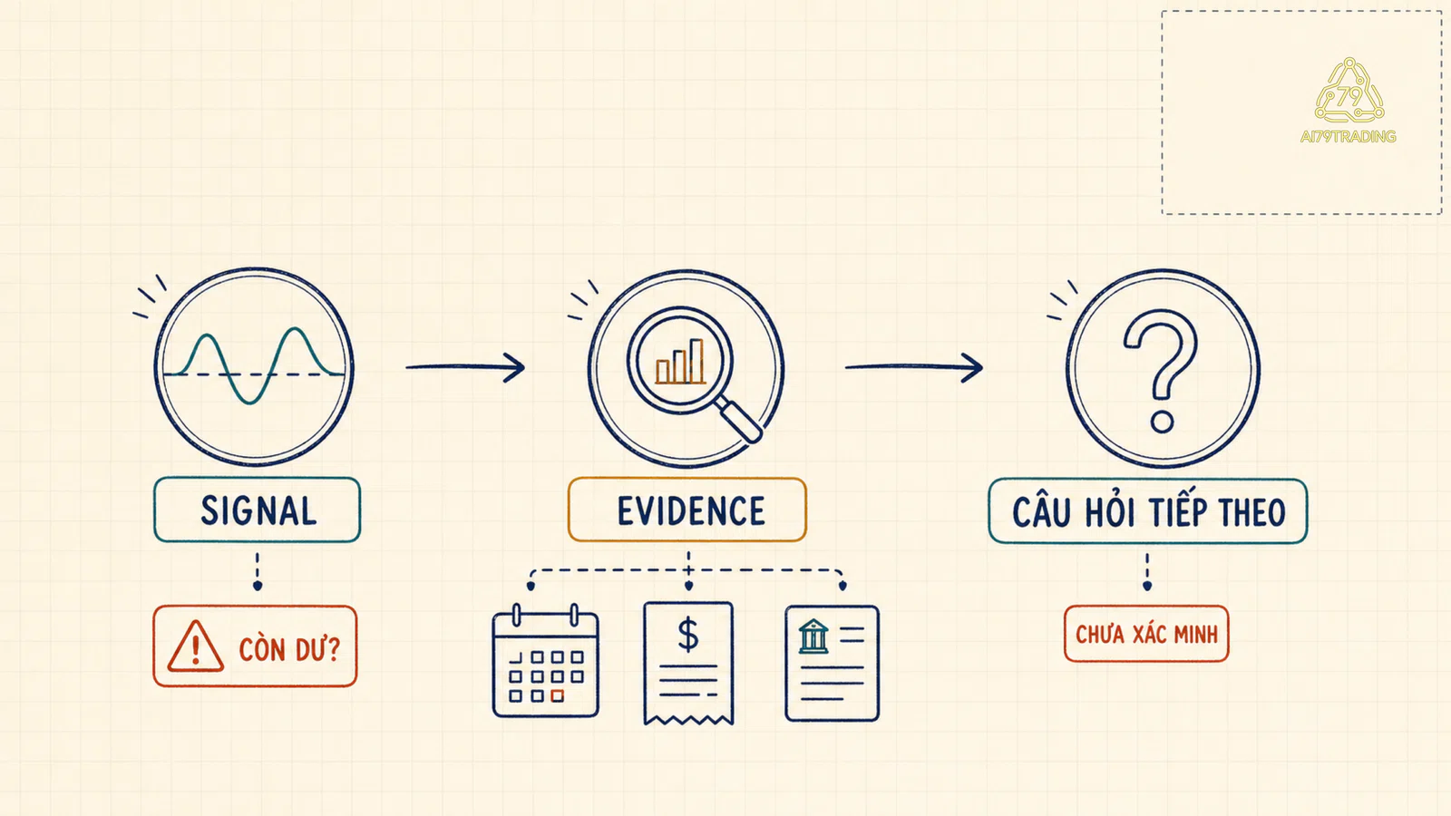 Sơ đồ nối signal với evidence và câu hỏi tiếp theo