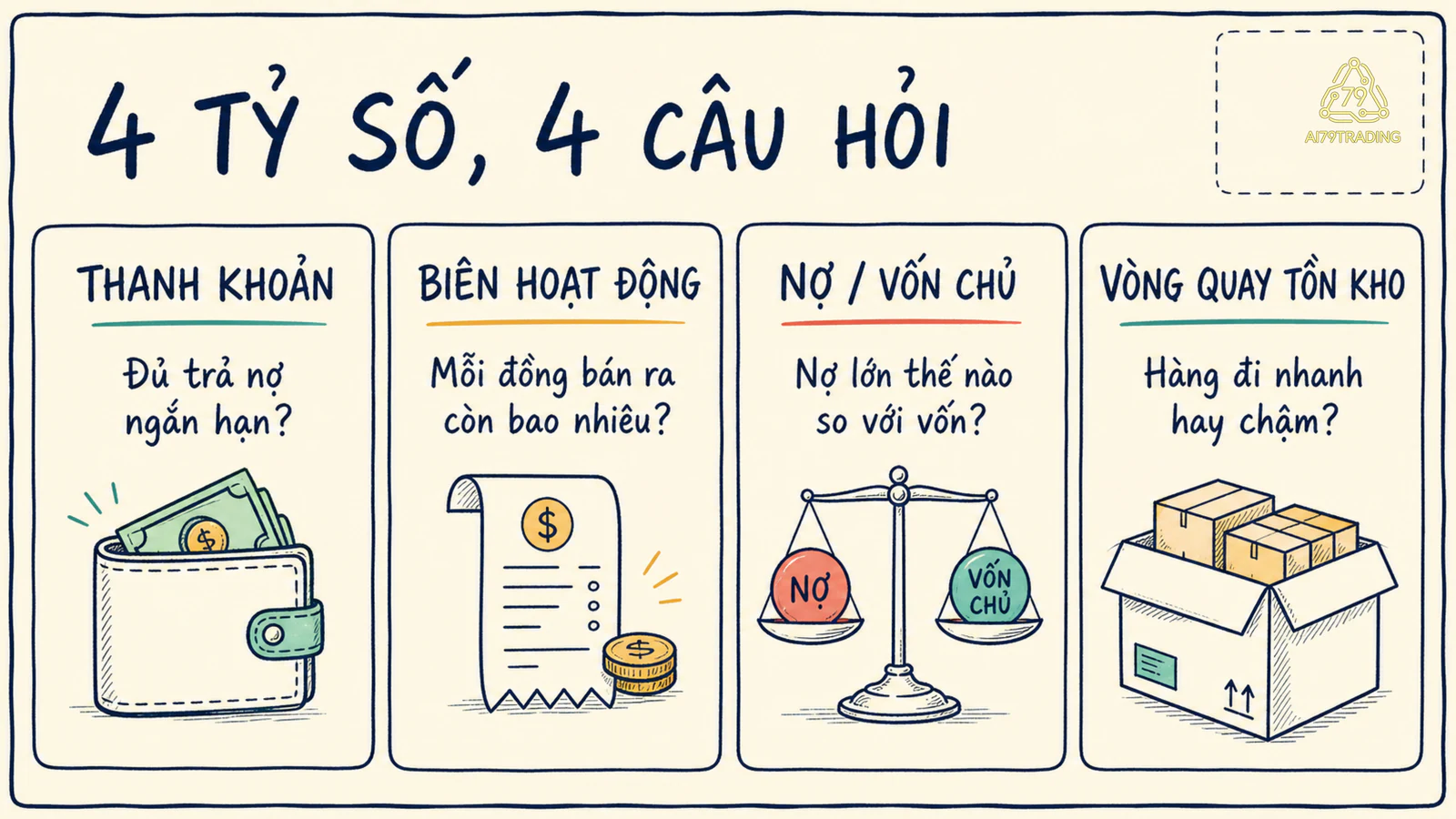 Bốn ô tỷ số thanh khoản, biên hoạt động, nợ trên vốn và vòng quay tồn kho với câu hỏi riêng