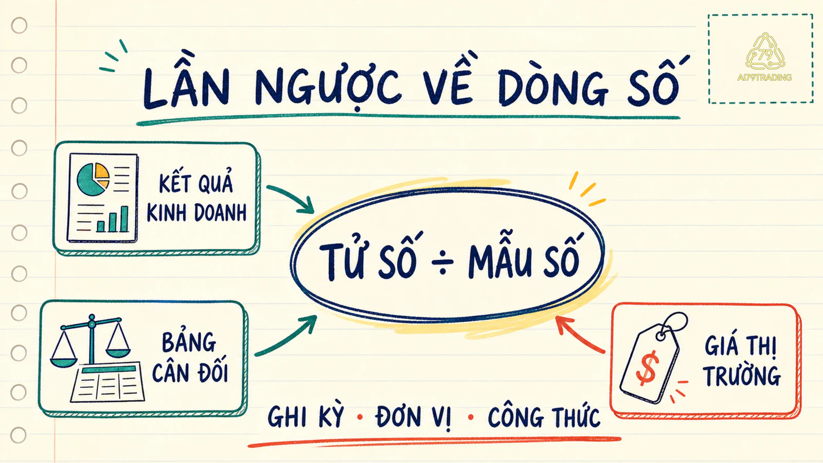 Sơ đồ nối tử số và mẫu số của bốn tỷ số về báo cáo kết quả và bảng cân đối