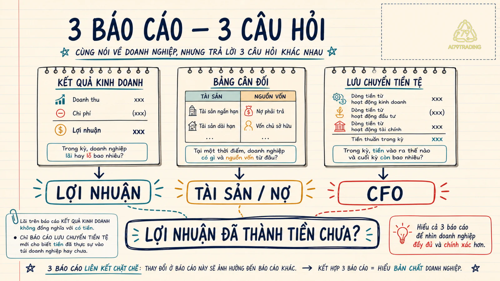 Sơ đồ ba báo cáo tài chính nối lợi nhuận, tài sản vận hành và dòng tiền hoạt động