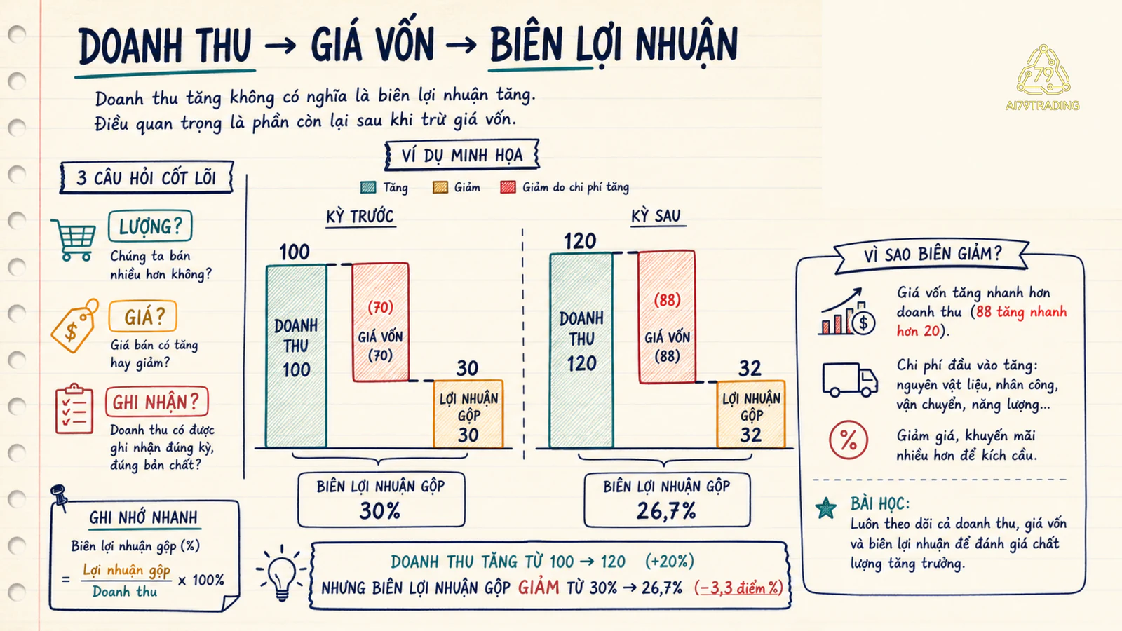 Đường đi từ doanh thu qua giá vốn, biên lợi nhuận đến các câu hỏi về dòng tiền