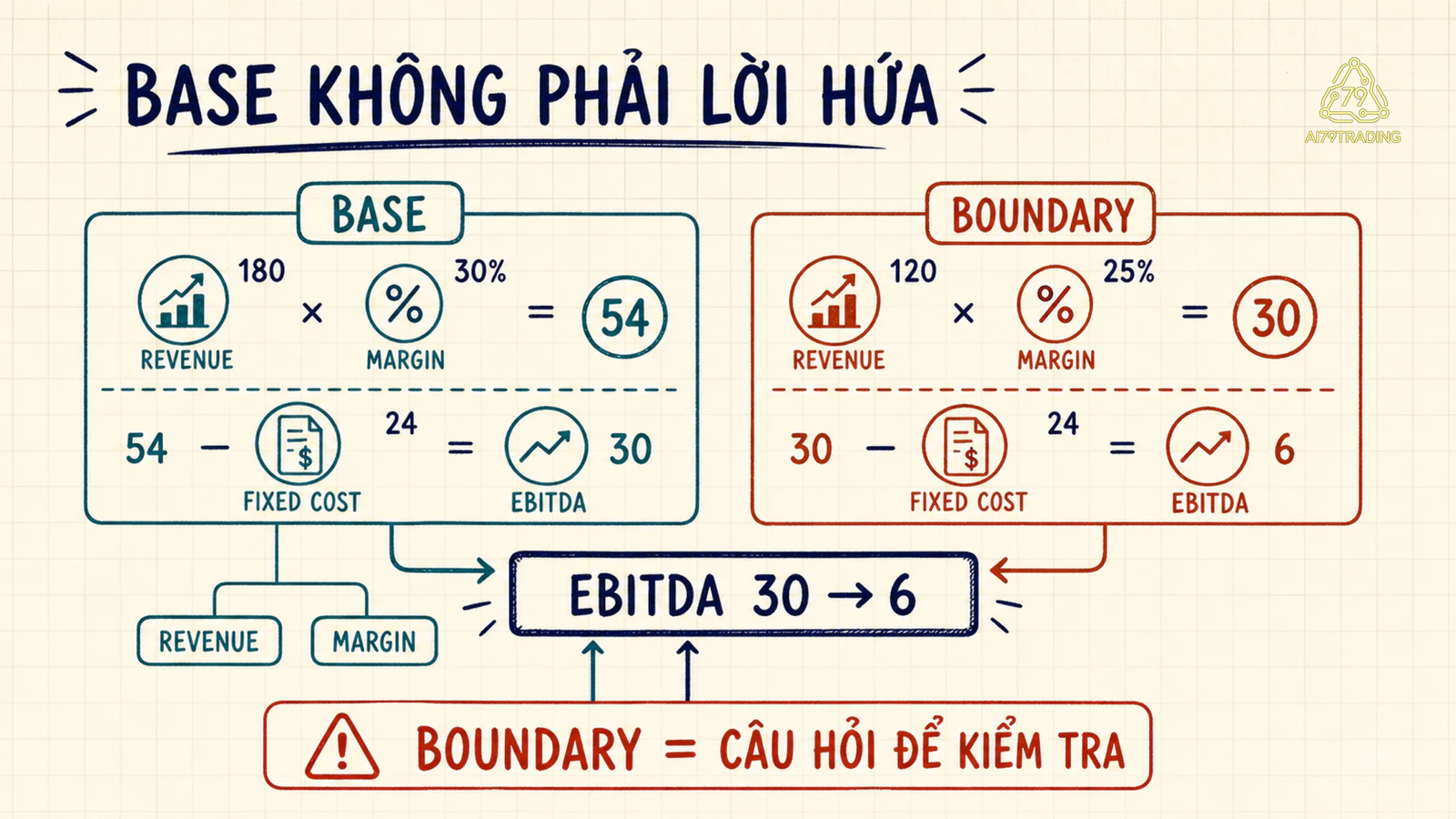 Cầu nối economics so base EBITDA ba mươi với boundary EBITDA sáu