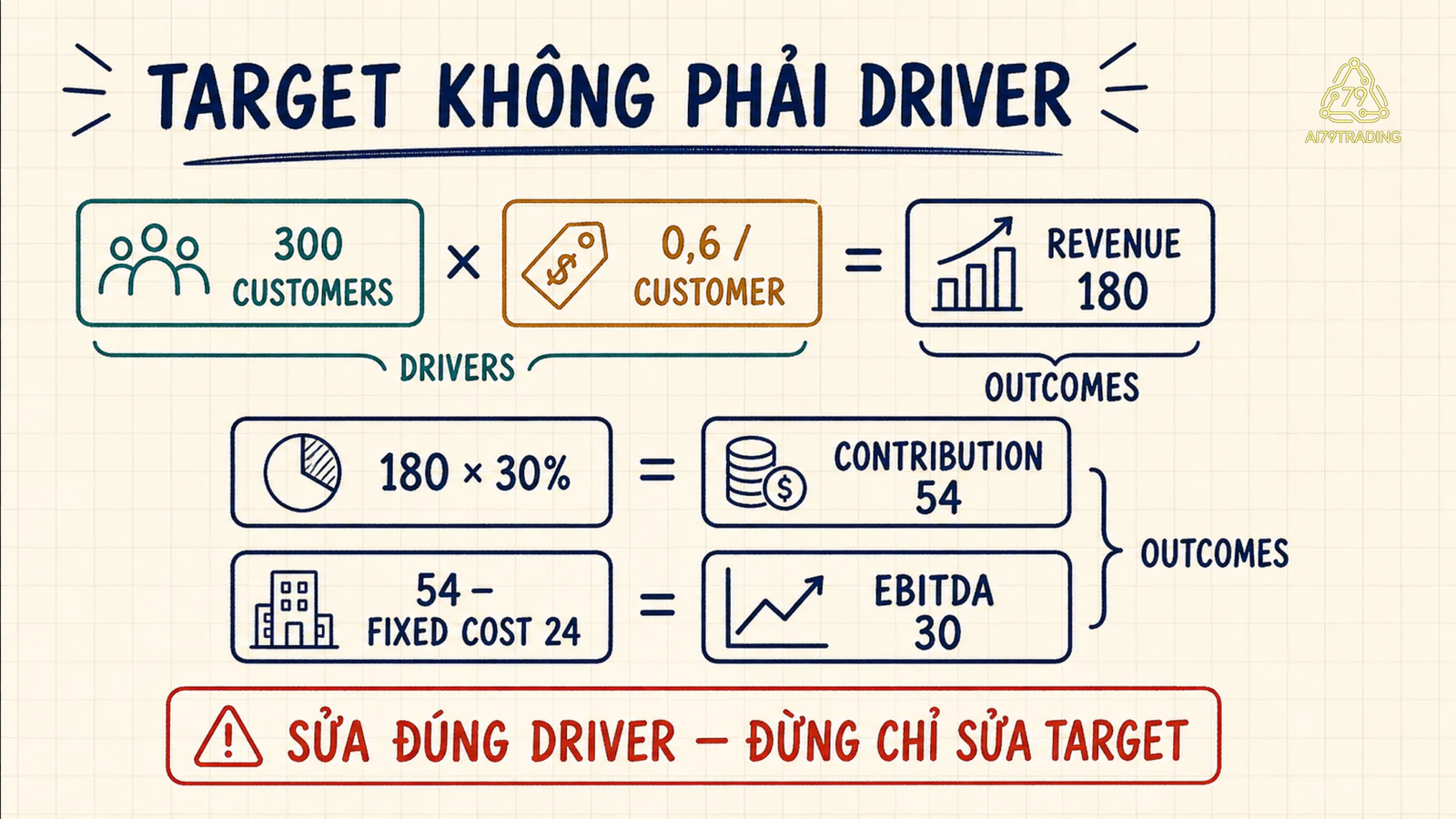 Driver tree từ ba trăm khách hàng tới doanh thu một trăm tám mươi và EBITDA ba mươi