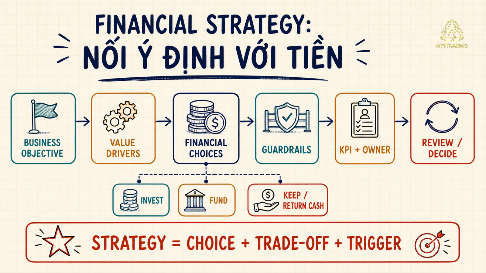Chuỗi sáu bước từ business objective qua value drivers và financial choices tới review decision