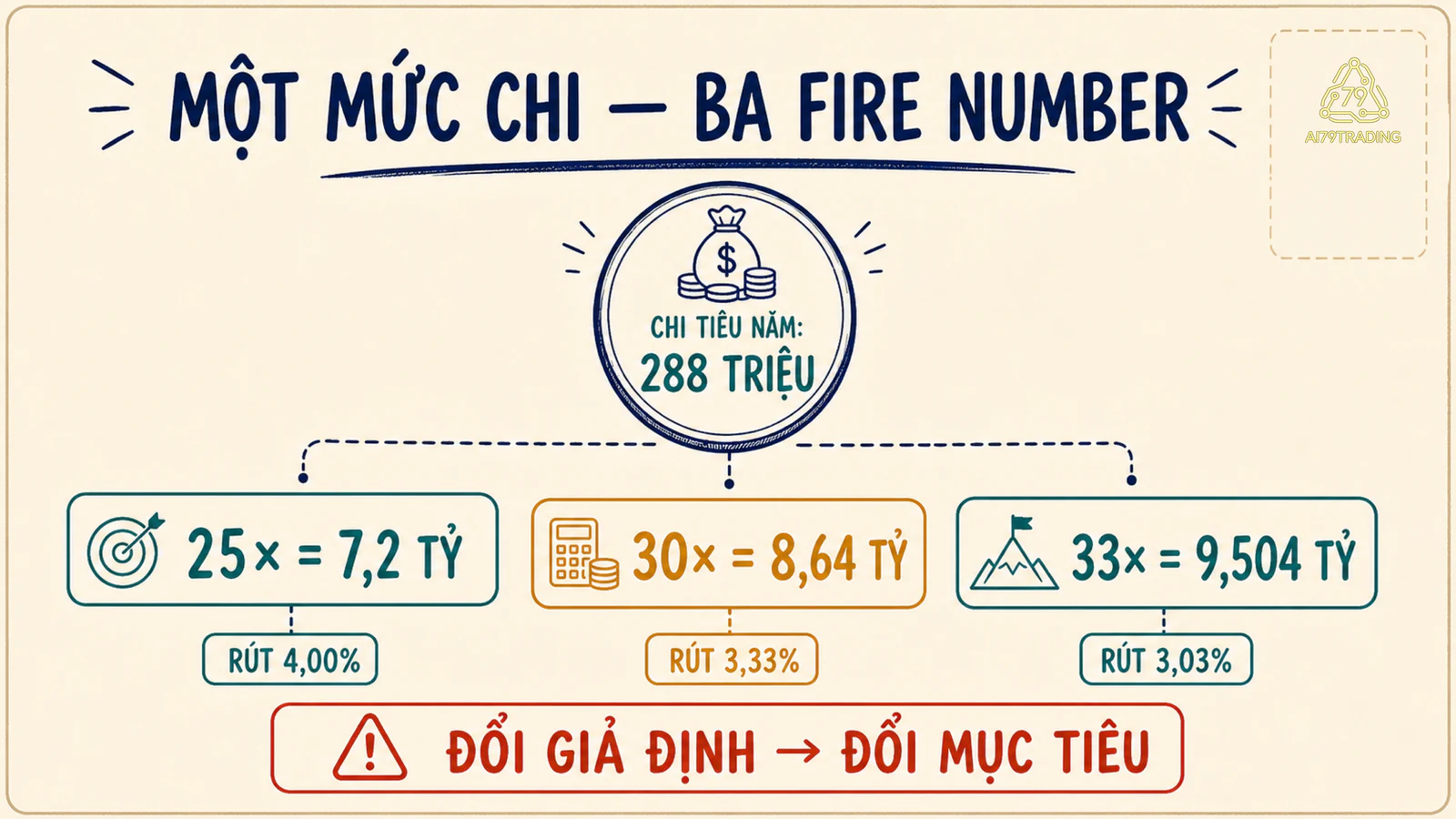 Ba kịch bản FIRE number 25 lần, 30 lần và 33 lần cùng dùng mức chi tiêu năm 288 triệu đồng