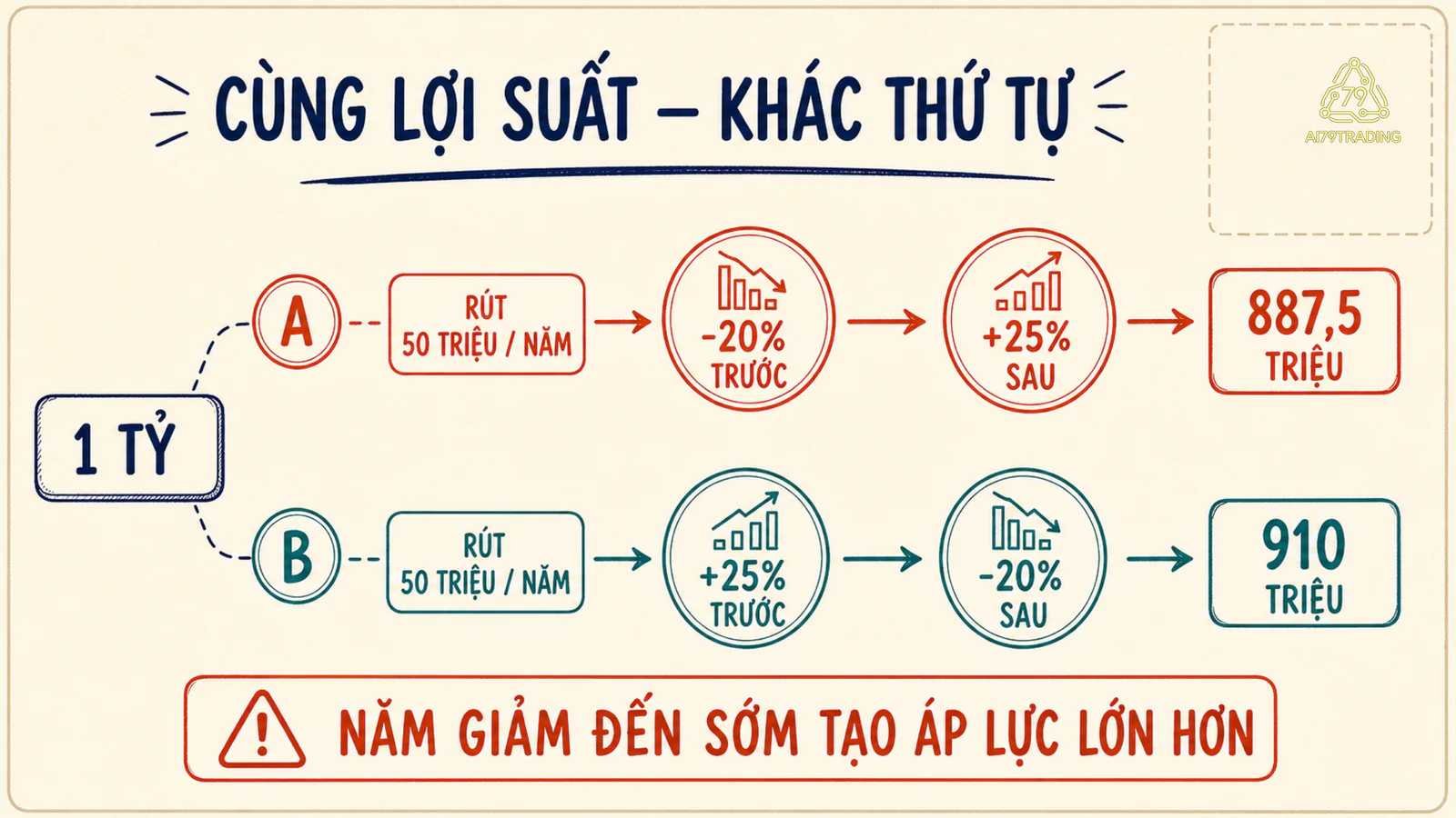 Hai chuỗi lợi suất có cùng ba mức nhưng đảo thứ tự cho thấy năm giảm sớm gây áp lực khi đang rút tiền