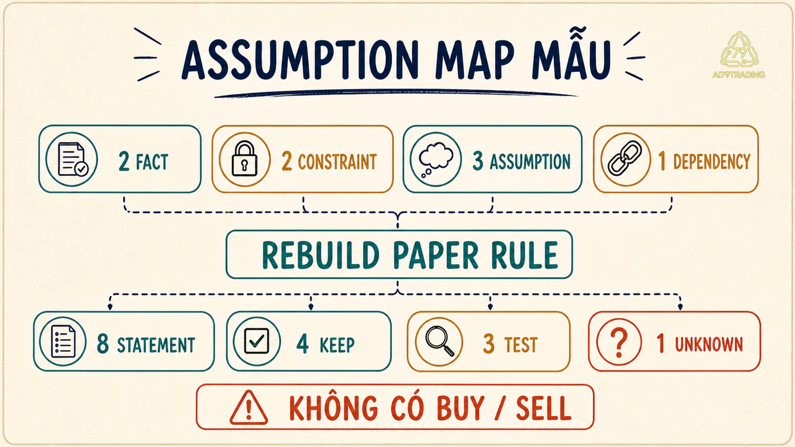 Assumption Map tám statement với bốn keep ba test một unknown
